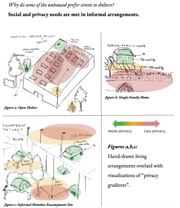 Images of hand-drawn living arrangements overlaid with visualizations of "privacy gradients."