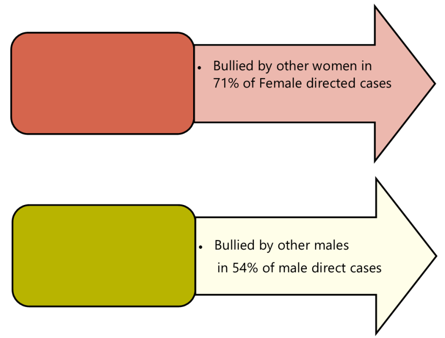 Bullying Framework Targets 