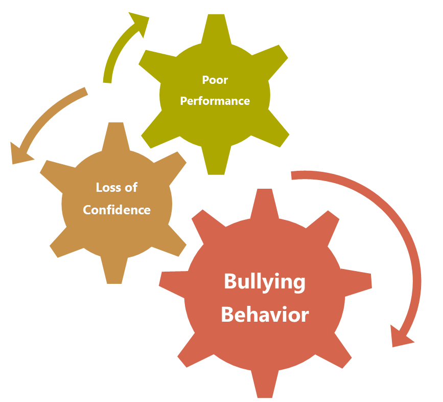 The death spiral of bullying 